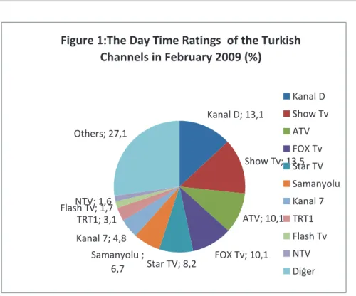 Figure 1:The Day Time Ratings  of the Turkish  Channels in February 2009 (%) Kanal D; 13,1 Show Tv; 13,5 ATV; 10,1 FOX Tv; 10,1 Star TV; 8,2Samanyolu ;  6,7 Kanal 7; 4,8TRT1; 3,1Flash Tv; 1,7NTV; 1,6 Others; 27,1 Kanal D Show TvATVFOX TvStar TV Samanyolu K