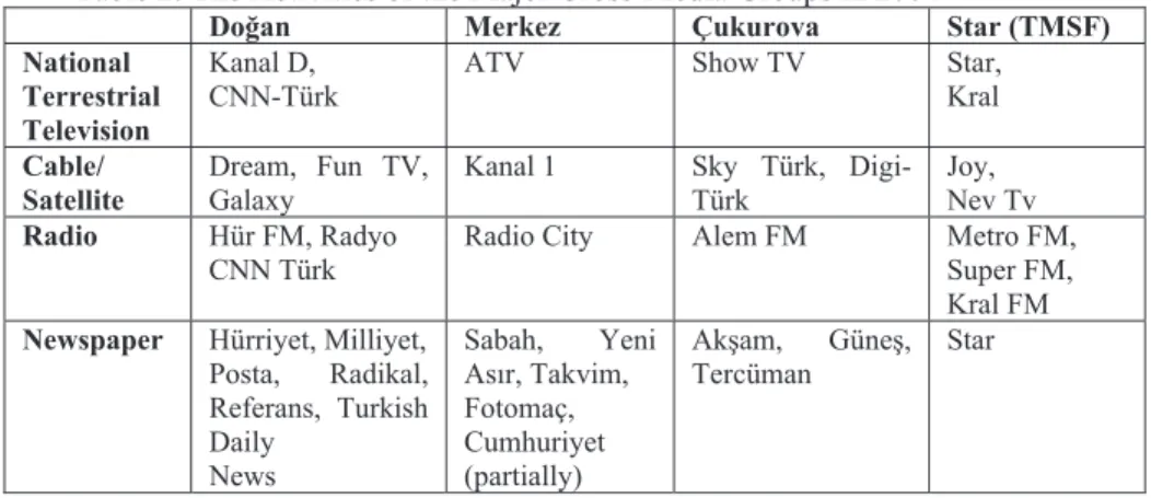 Table 2: The Activities of the Major Cross-Media Groups in 2004  