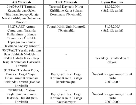 Çizelge 4. Çapraz Uyum Kriterleriyle İlgili Türk Mevzuatının AB Mevzuatına Uyum  Durumu  
