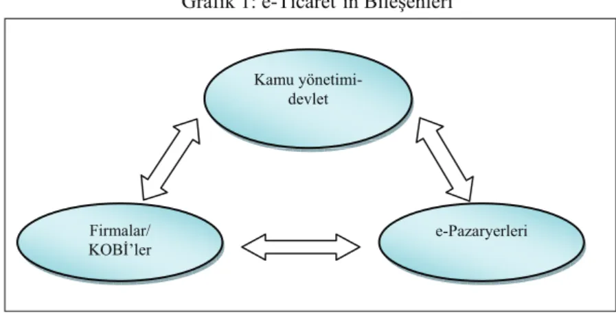 Grafik 1: e-Ticaret’in Bileşenleri 