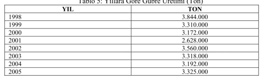 Tablo 5: Yıllara Göre Gübre Üretimi (Ton) 