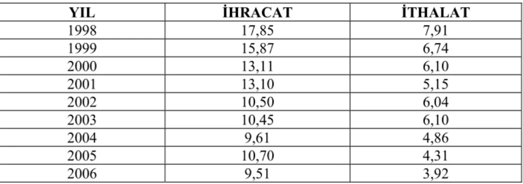 Tablo 7: Tarımın Toplam İhracat ve İthalat İçindeki Payı ( % ) 40