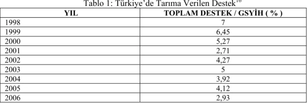 Tablo 1: Türkiye’de Tarıma Verilen Destek 16
