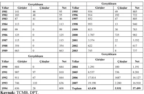 Tablo 6: Yabancı Sermaye Yatırımlarının Yıllara Göre Dağılımı (Milyon $) 