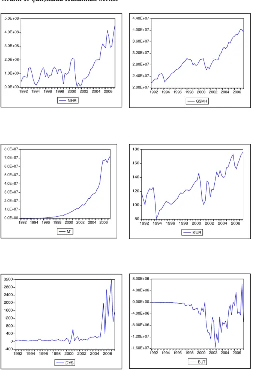 Grafik 1: Çalışmada Kullanılan Seriler  2.00E+072.40E+072.80E+073.20E+073.60E+074.00E+074.40E+07 1992 1994 1996 1998 2000 2002 2004 2006 GSMH -400 0400800120016002000240028003200 1992 1994 1996 1998 2000 2002 2004 2006 DYS 80100120140160180 1992 1994 1996 