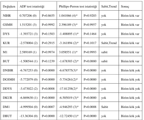 Tablo 8. Birim kök sınaması sonuçları 