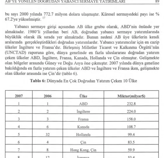 Tablo 6:  Dünyada En Çok Do ğ rudan Yat ı r ı m Çeken 10 Ülke 