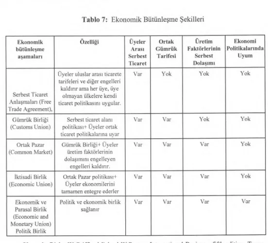 Tablo 7:  Ekonomik Bütünle ş me  Ş ekilleri 