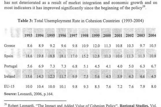 Table 3:  Total Unemployment Rate in Cohesion Countries (1993-2004) 