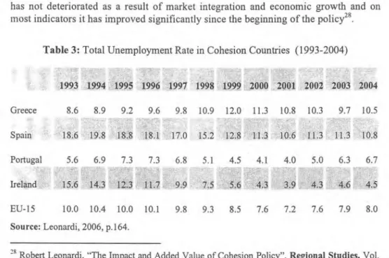 Table 3:  Total Unemployment Rate in Cohesion Countries (1993-2004) 