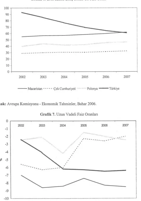 Grafik 6. Brüt Kamu Borç Stok ıı /GSY İ H Oran ı  100  90  80  70  60  50  40  30  20  10  0  2002  2003  2004  2005  2006  2007 