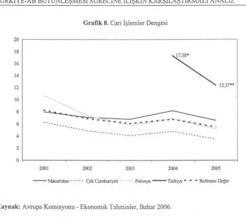 Grafik 8. Cari i ş lemler Dengesi 