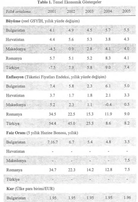 Tablo 1. Temel Ekonomik Göstergeler 