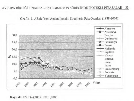 Grafik 3. AB'de Yeni Aç ı lan  İ potekli Kredilerin Faiz Oranlar ı   (1988-2004) 