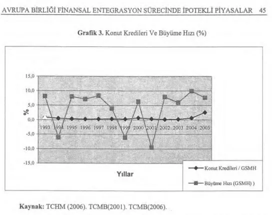 Grafik 3. Konut Kredileri Ve Büyüme  H ı z ı   (%) 