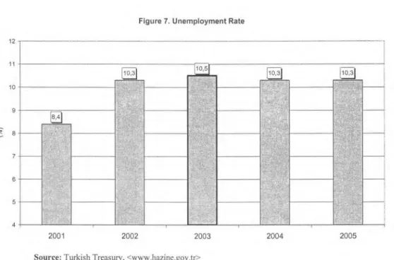 Figure 7. Unemployment Rate 