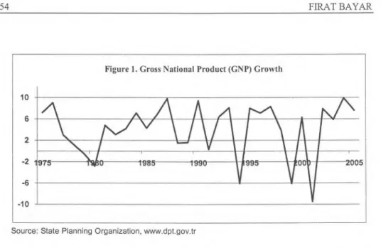 Figure 1. Gross National Product (GNP) Growth 