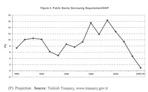 Figure 3. Public Sector Borrowing Requirement/GNP 