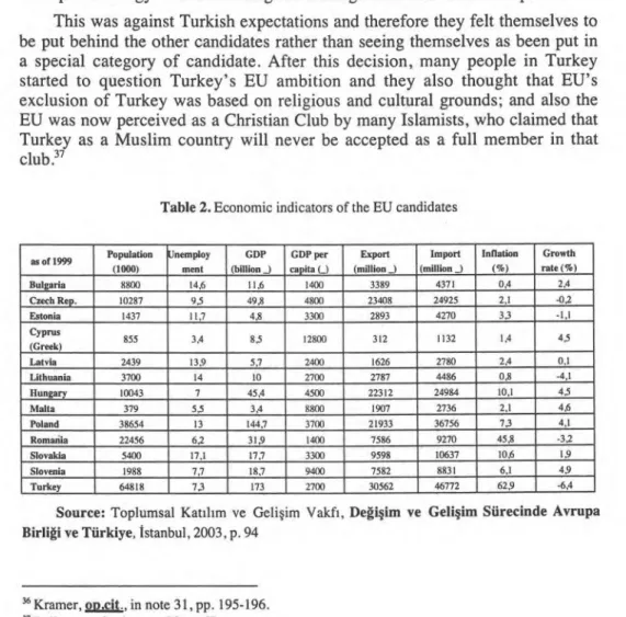 Table 2. Economic indicators of the EU candidates 
