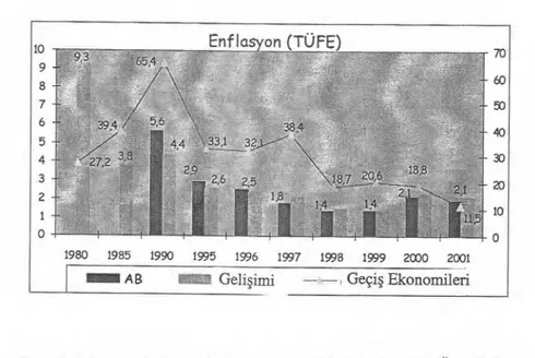 Grafik 4: AB ve Di ğ er Ülkelerde Enflasyon 