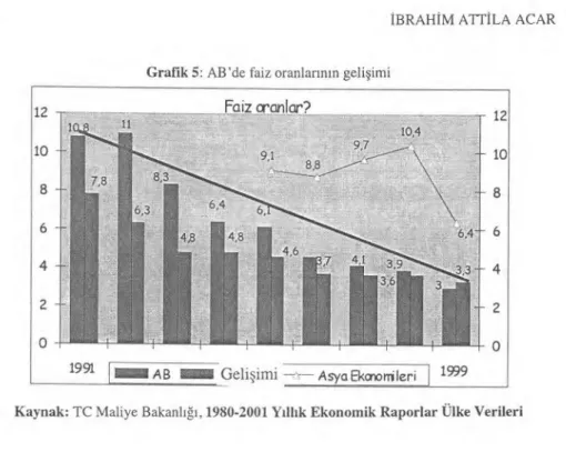 Grafik 5:  AB'de faiz oranlar ı n ı n geli ş imi 