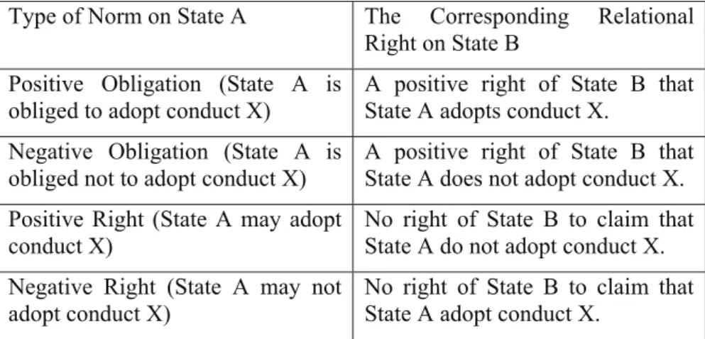 Table 1. Norms and Relational Norms 