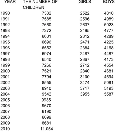 Table 1. The Number of Children Looked After Aged between 0-12 in State’s  Institutions (SHÇEK’s Children Homes) 28