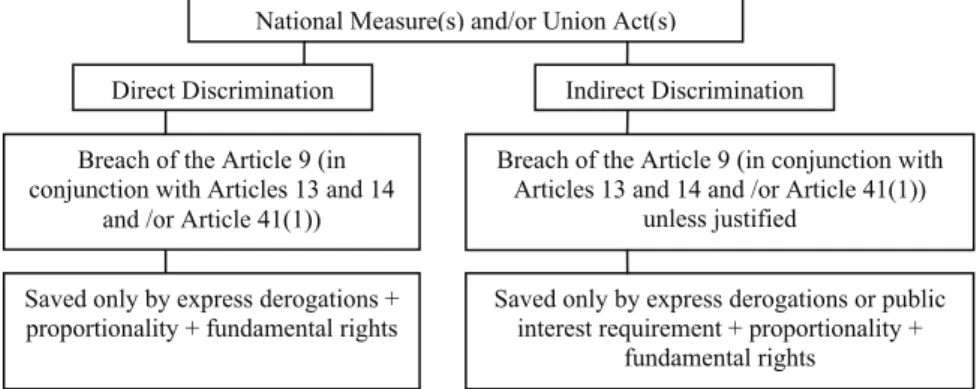 Figure 2: Discrimination Approach to the Freedom of Establishment and to Provide Services  under Association Law 