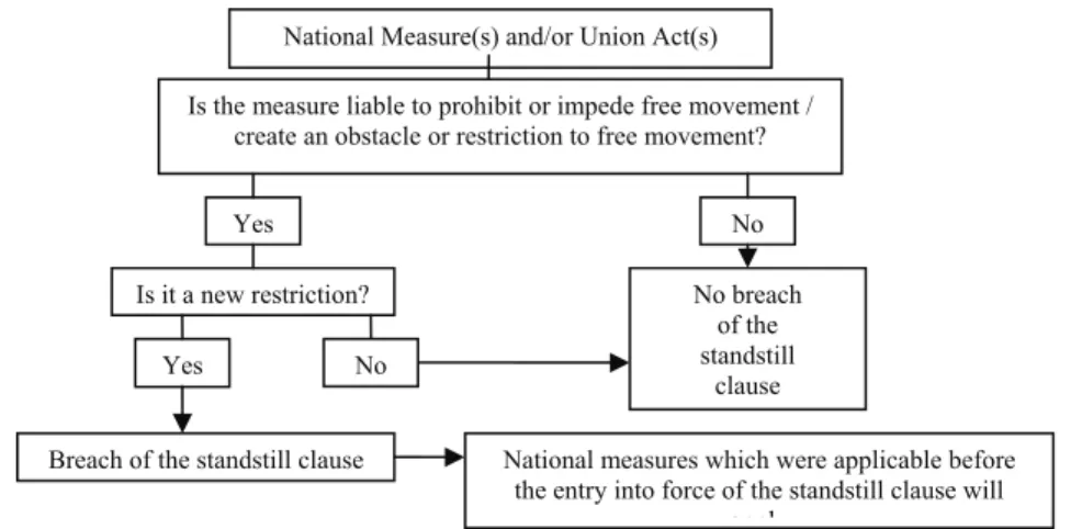 Figure 3: New Restrictions Approach to the Standstill Clauses in Association Law (Based on the  Cases Decided by the ECJ until now) 