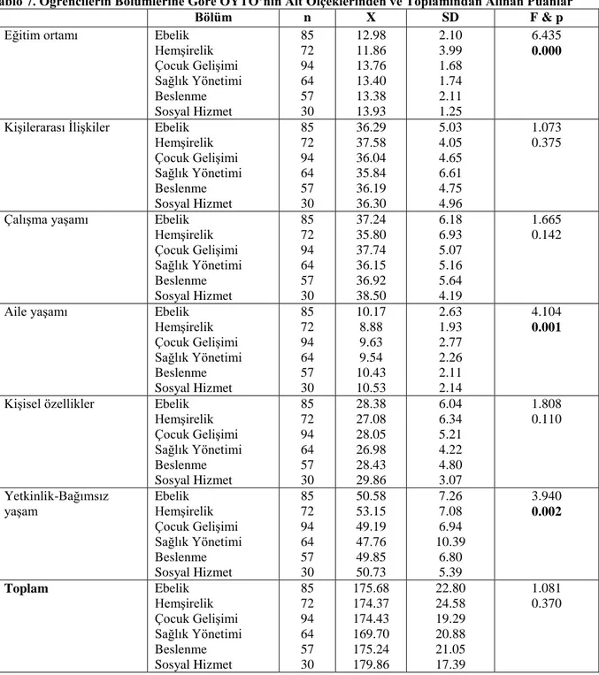 Tablo 7. Öğrencilerin Bölümlerine Göre ÖYTÖ’nin Alt Ölçeklerinden ve Toplamından Alınan Puanlar 