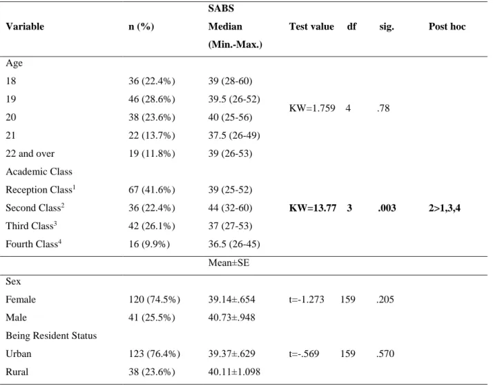 Table 1 SABS scores distribution in accordance with the identifying characteristics of the participants (n=161) 