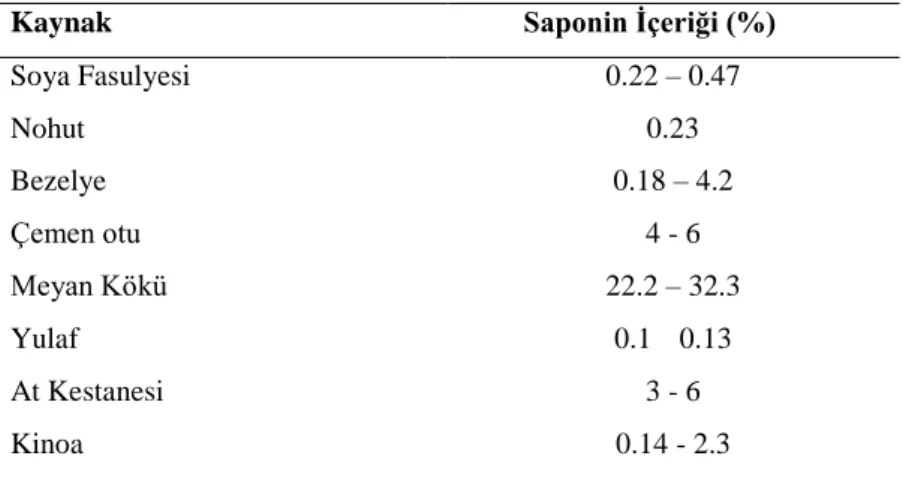 Tablo 1. Bazı Besinlerin Saponin İçerikleri (Güçlü-Üstündağ ve Mazza, 2007) 