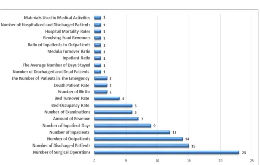 Figure 4. Output Variables Frequently Used in Researches Using the 