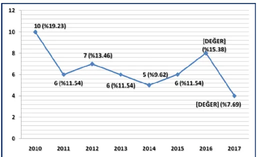 Figure 1. Number of DEA Publications by Years 