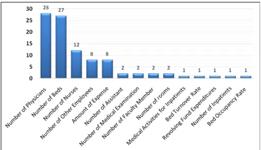 Figure 3. Input Variables Used in Publications That Selected The                   