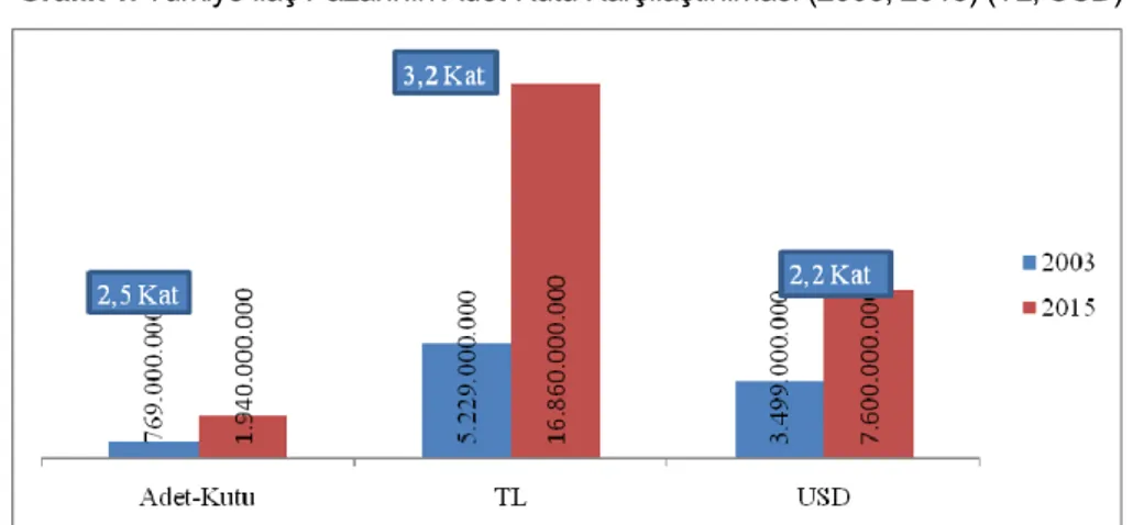 Grafik 1. Türkiye İlaç Pazarının Adet-Kutu Karşılaştırılması (2003, 2015) (TL, USD)  