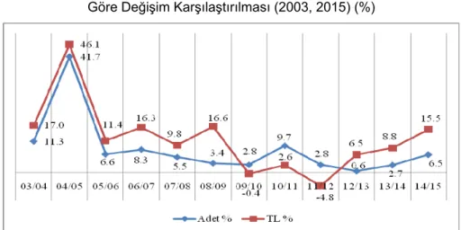 Grafik 2. Türkiye İlaç Pazarının TL ve Adet-kutu Bazında Bir Önceki Yıla 