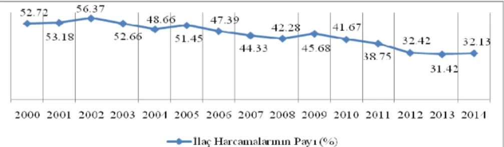 Grafik 4. Türkiye’de SGK Sağlık Harcamaları İçerisindeki İlaç Harcamaları 