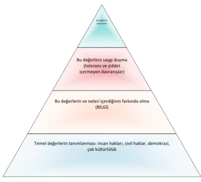 Şekil 4. Etkili vatandaşlık eğitiminin aşamaları 