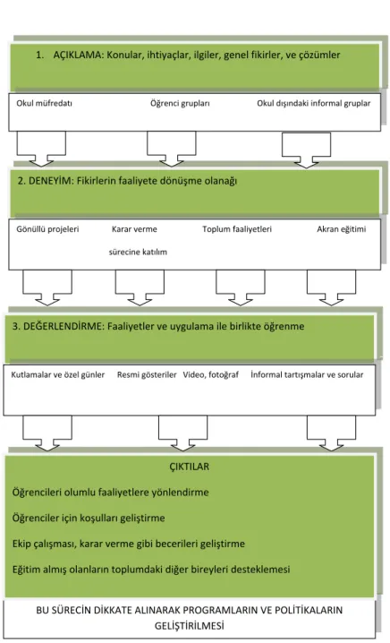 Şekil 5. Etkili vatandaşlık eğitimi süreci ve çıktıları    