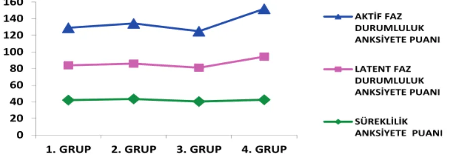 Grafik 1.  Gebelerin Sürekli Anksiyete Puanları İle Latent Faz ve Geçiş Fazı   Durumluk Anksiyete Puanlarının Gruplara Göre Dağılımı 