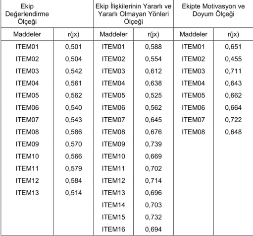Tablo 2. Ölçeklerin Madde-Test Korelasyonları 