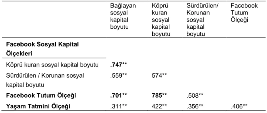 Tablo  4:  Facebook  sosyal  kapital  alt  ölçekleri  ile  facebook  tutum  ölçeği  ve  yaşam tatmini ölçeği arasındaki ilişkinin pearson korelasyon analizi sonuçları 