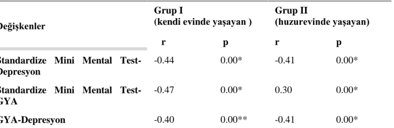 Tablo 2. Değişkenler arasındaki korelasyonlar 