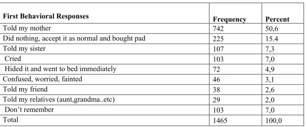 Table 1.  Distribution of First Behavioral Responses to Menarche 