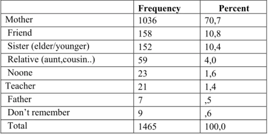 Table 2. The Distrubition of the People With Whom The First Menarche Experince Was Shared
