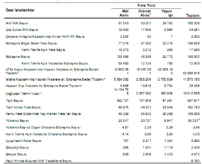 Tablo 6:2011 Yılında Gerçekleştirilen Kamu Alımlarına Đlişkin Özet Đstatistikler 