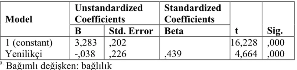 Tablo 7. Yenilikçi Kültür Basit Regresyon Analizi Sonuçları  Model  Unstandardized Coefficients  Standardized Coefficients  t  Sig