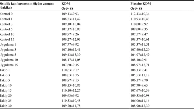 Tablo 5. KDM ve Plasebo KDM Gruplarındaki Sistolik  Kan  Basıncı  Değerleri (mm Hg) 