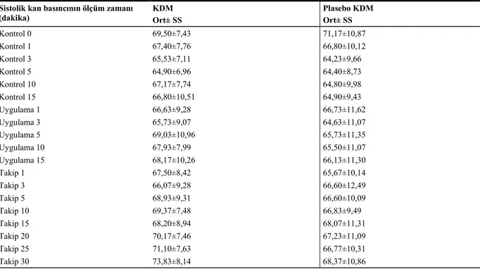 Tablo 7. KDM Ve Plasebo KDM Gruplarındaki Diastolik Kan Basıncı Değerleri (mm Hg) 
